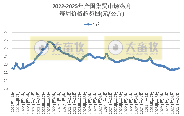 农业农村部发布2025年9月第4周畜禽产品和饲料集贸市场价格情况