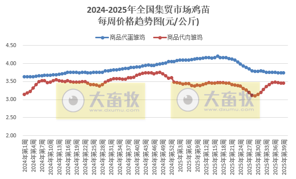 农业农村部发布2025年9月第4周畜禽产品和饲料集贸市场价格情况