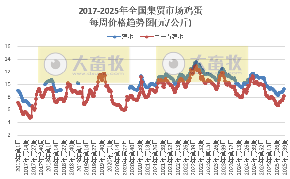 农业农村部发布2025年9月第4周畜禽产品和饲料集贸市场价格情况