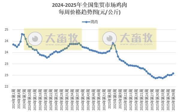 农业农村部发布2025年9月第4周畜禽产品和饲料集贸市场价格情况
