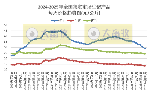 农业农村部发布2025年9月第4周畜禽产品和饲料集贸市场价格情况