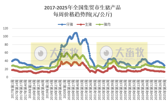 农业农村部发布2025年9月第4周畜禽产品和饲料集贸市场价格情况