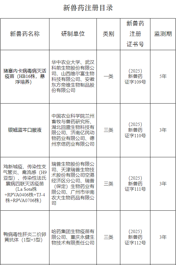 农业农村部批准科前、瑞普、哈药等31家单位申报的猪塞内卡病毒病灭活疫苗、新支流法等6种兽药为新兽药