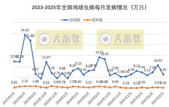 2025年8月全国主要动物疫病情况