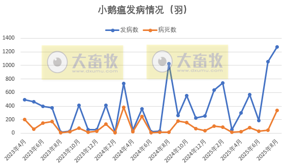 2025年8月全国主要动物疫病情况