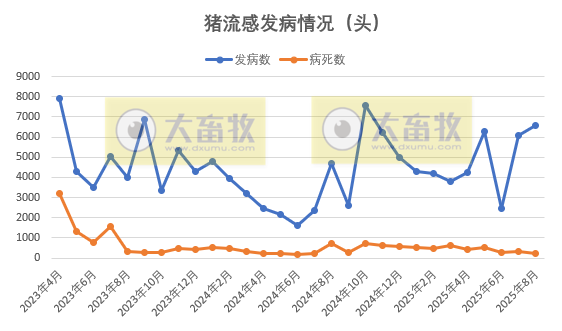 2025年8月全国主要动物疫病情况