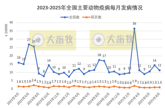 2025年8月全国主要动物疫病情况