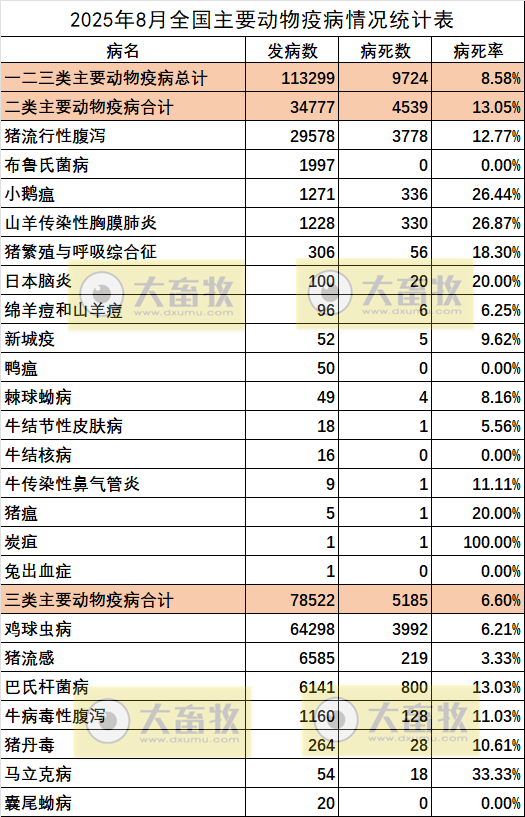 2025年8月全国主要动物疫病情况