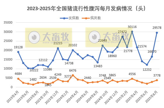 2025年8月全国主要动物疫病情况