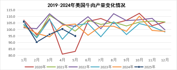 2025年7月国际畜禽产品生产贸易形势