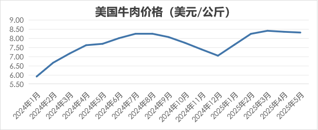 2025年7月国际畜禽产品生产贸易形势