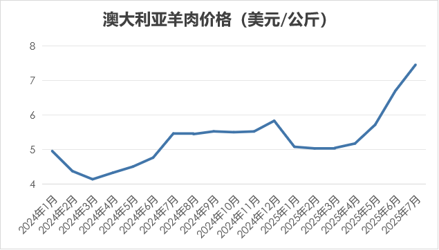 2025年7月国际畜禽产品生产贸易形势