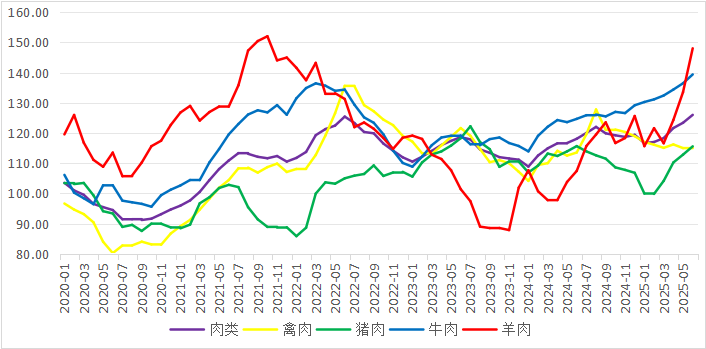 2025年7月国际畜禽产品生产贸易形势