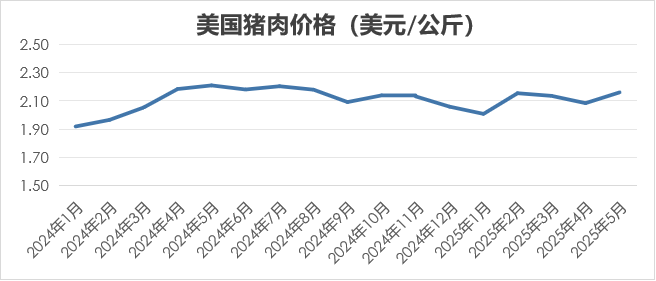 2025年7月国际畜禽产品生产贸易形势