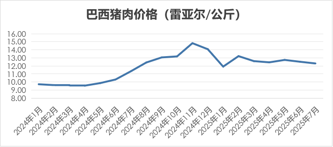 2025年7月国际畜禽产品生产贸易形势