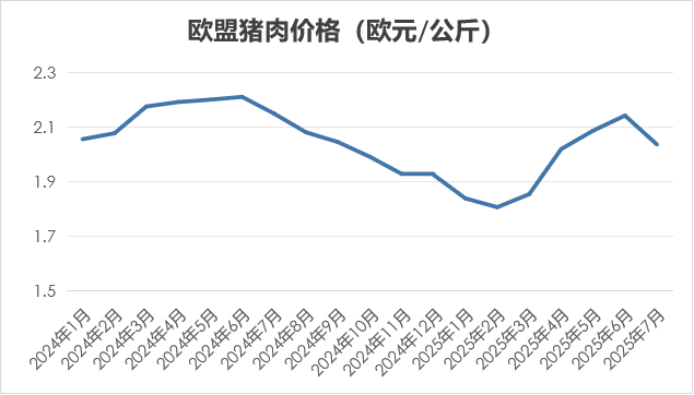 2025年7月国际畜禽产品生产贸易形势