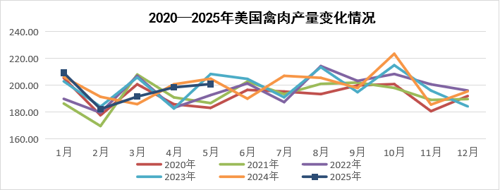2025年7月国际畜禽产品生产贸易形势