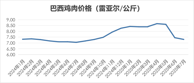 2025年7月国际畜禽产品生产贸易形势