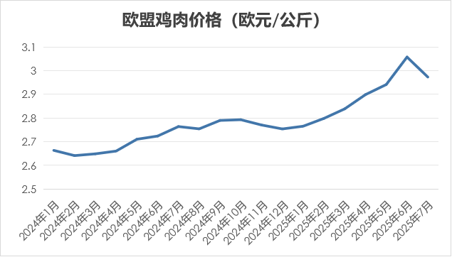 2025年7月国际畜禽产品生产贸易形势