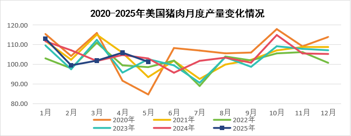 2025年7月国际畜禽产品生产贸易形势