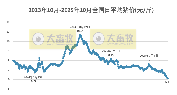 2025.10.02今天猪价行情分析