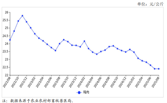 2025年8月国内禽肉市场行情分析——禽肉价格止跌企稳