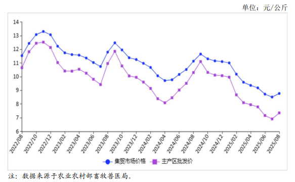 2025年8月国内禽蛋市场行情分析——鸡蛋价格小幅上涨