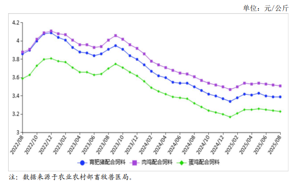 2025年8月全国饲料市场行情分析——主要饲料产品价格连续3个月保持平稳运行