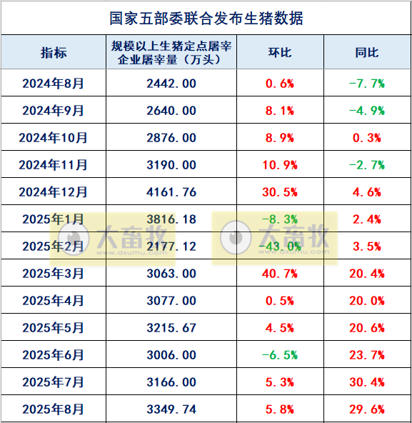 2025年8月全国规模以上生猪定点屠宰企业的屠宰量情况