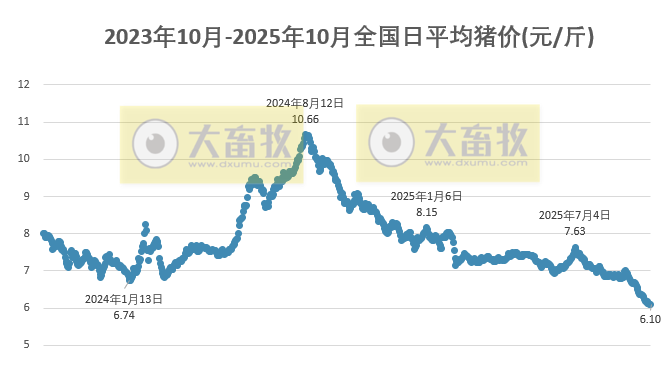 2025.10.03今天猪价行情分析