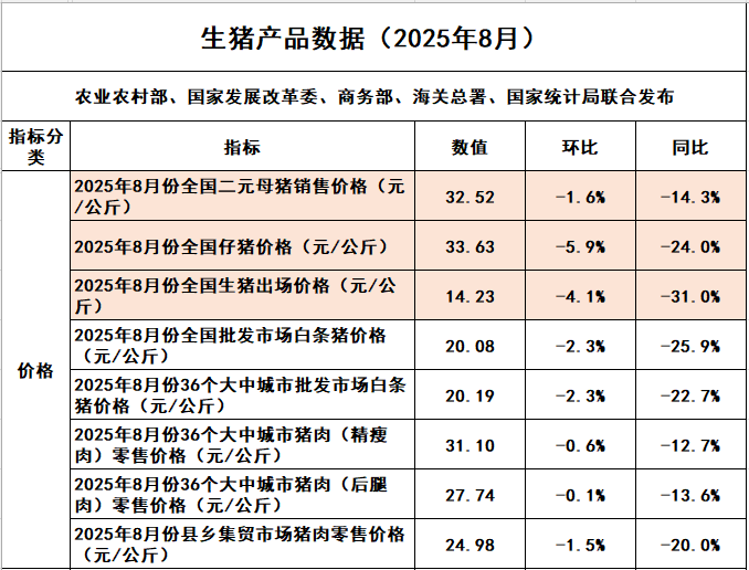 国家五部委发布2025年8月全国二元母猪仔猪生猪及各种猪肉产品价格情况——同环比一致均为下跌