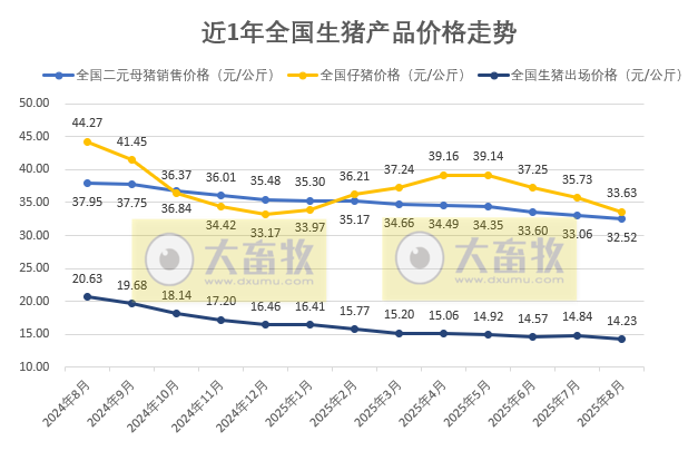 国家五部委发布2025年8月全国二元母猪仔猪生猪及各种猪肉产品价格情况——同环比一致均为下跌