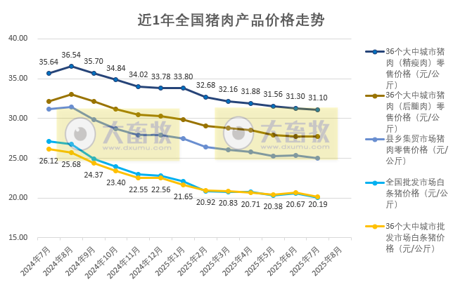 国家五部委发布2025年8月全国二元母猪仔猪生猪及各种猪肉产品价格情况——同环比一致均为下跌