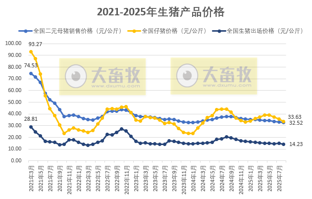 国家五部委发布2025年8月全国二元母猪仔猪生猪及各种猪肉产品价格情况——同环比一致均为下跌