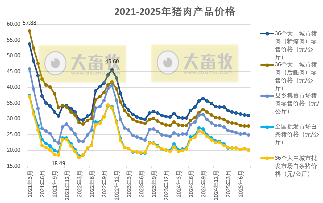 国家五部委发布2025年8月全国二元母猪仔猪生猪及各种猪肉产品价格情况——同环比一致均为下跌