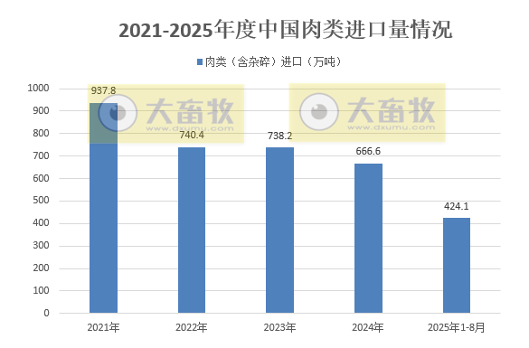 猪肉进口量同环比均减少,出口量同比大幅增长——2025年8月及前8月我国猪肉进出口情况
