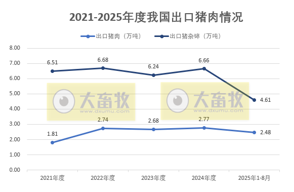 猪肉进口量同环比均减少,出口量同比大幅增长——2025年8月及前8月我国猪肉进出口情况