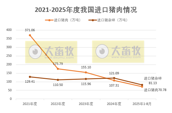 猪肉进口量同环比均减少,出口量同比大幅增长——2025年8月及前8月我国猪肉进出口情况