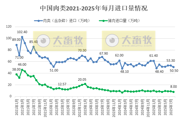 猪肉进口量同环比均减少,出口量同比大幅增长——2025年8月及前8月我国猪肉进出口情况