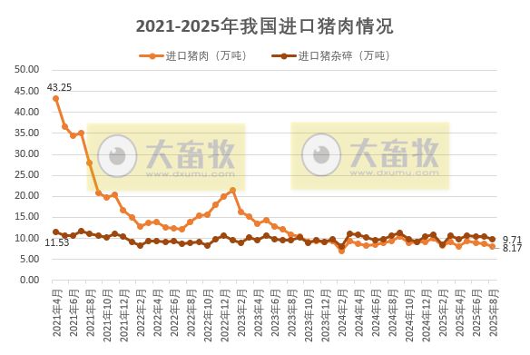 猪肉进口量同环比均减少,出口量同比大幅增长——2025年8月及前8月我国猪肉进出口情况
