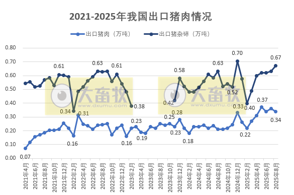 猪肉进口量同环比均减少,出口量同比大幅增长——2025年8月及前8月我国猪肉进出口情况