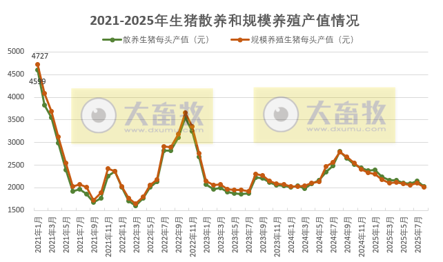 散养头均亏损109元,规模养猪亏损57元——2025年8月全国散养和规模养殖生猪成本收益情况