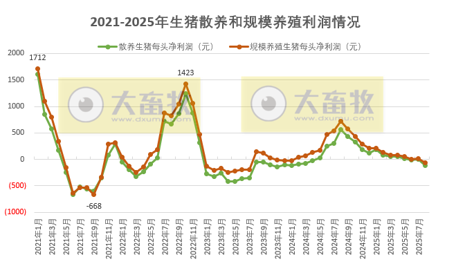 散养头均亏损109元,规模养猪亏损57元——2025年8月全国散养和规模养殖生猪成本收益情况