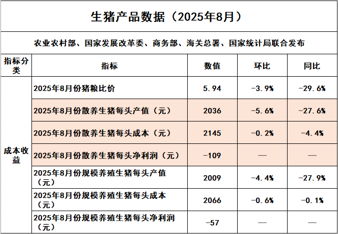 散养头均亏损109元,规模养猪亏损57元——2025年8月全国散养和规模养殖生猪成本收益情况