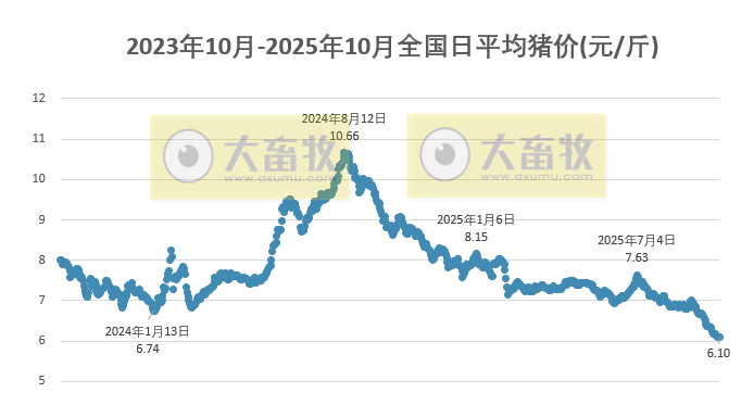 2025.10.04今天猪价行情分析