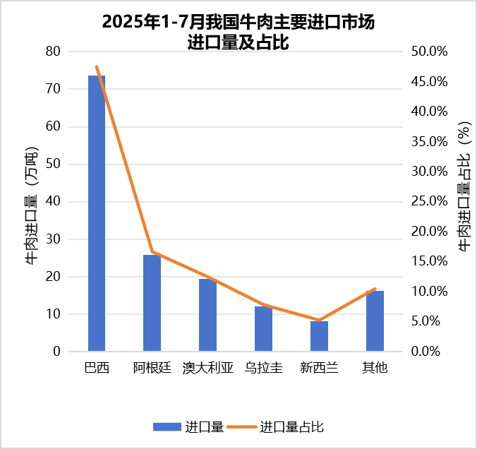 我国2025年1-7月畜禽产品进出口贸易情况