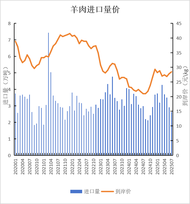 我国2025年1-7月畜禽产品进出口贸易情况