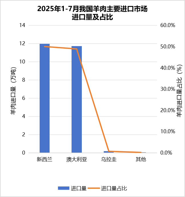 我国2025年1-7月畜禽产品进出口贸易情况