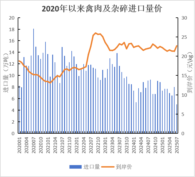 我国2025年1-7月畜禽产品进出口贸易情况