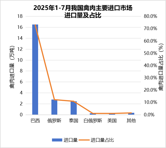 我国2025年1-7月畜禽产品进出口贸易情况